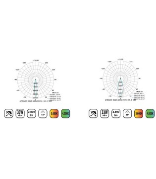 Foco de carril Blanco PRO Compact LC005 33W Trifásico YLD 2